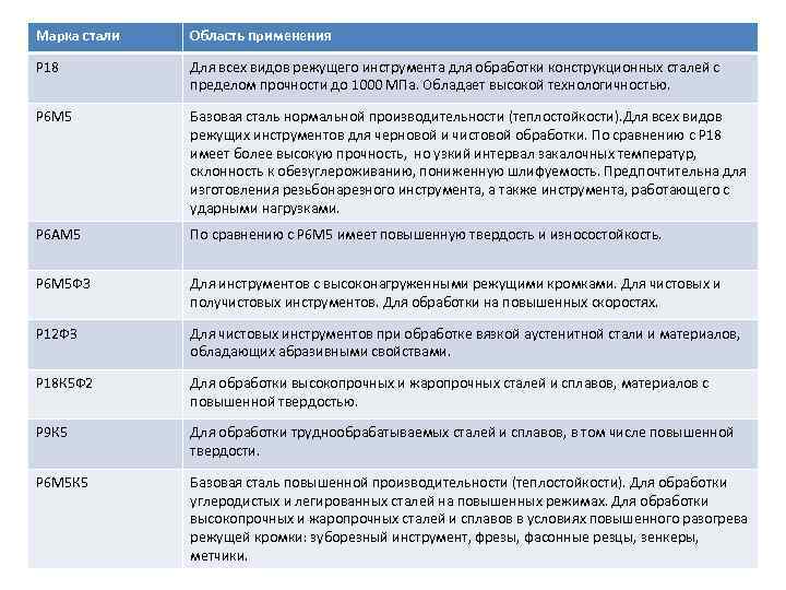 Марка стали Область применения Р 18 Для всех видов режущего инструмента для обработки конструкционных