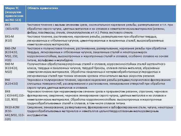 Марка ТС (подгруппа применения по ISO 513) ВК 3 (K 01 K 05) Область