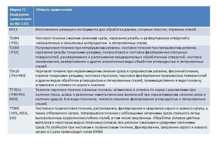 Марка ТС (подгруппа применения по ISO 513) ВК 15 Т 30 К 4 (