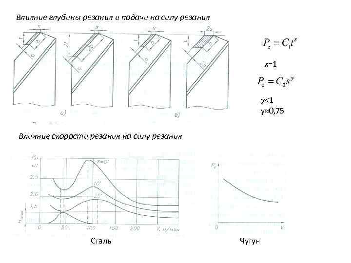 Влияние глубины резания и подачи на силу резания x=1 y<1 y≈0, 75 Влияние скорости