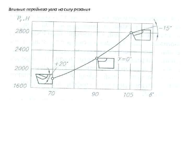 Влияние переднего угла на силу резания 