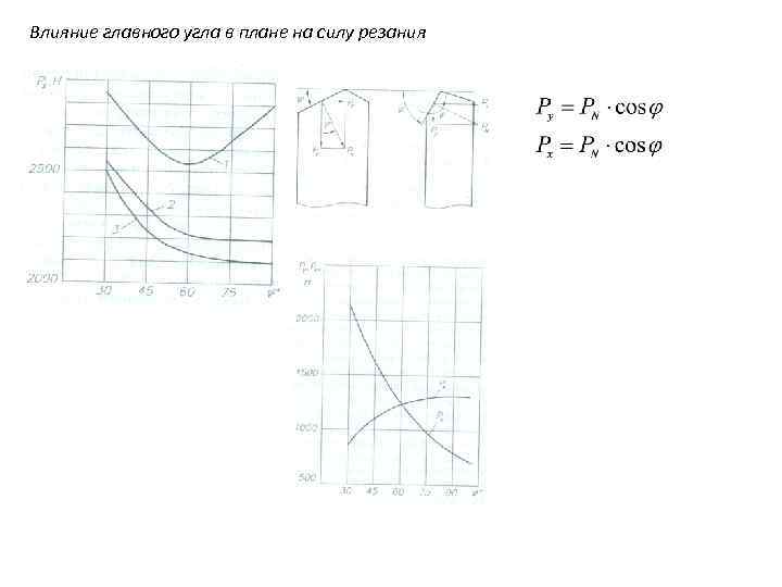 Влияние главного угла в плане на силу резания 