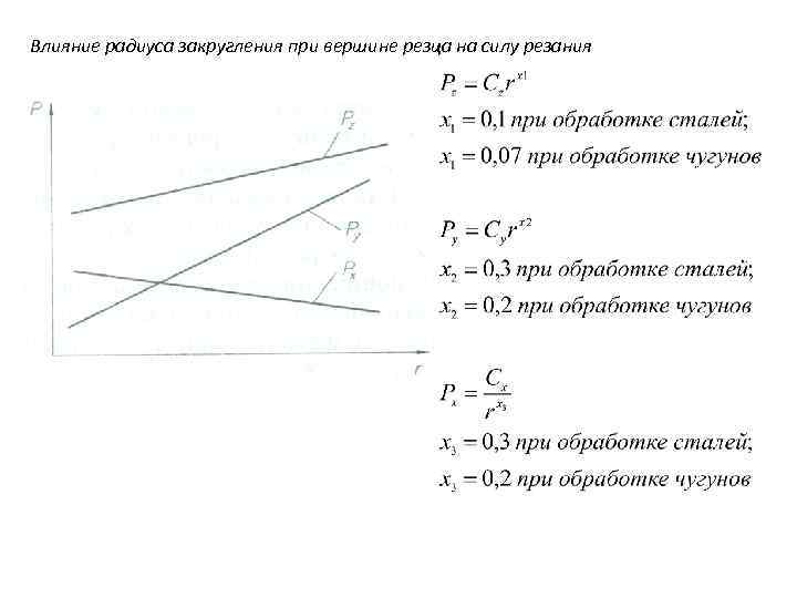 Влияние радиуса закругления при вершине резца на силу резания 