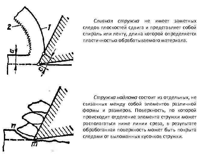 Приведите эскизы видов стружек сливная скалывания надлома при каких условиях получается каждый вид стружки