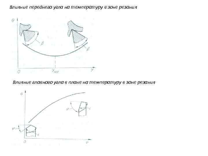 Влияние переднего угла на температуру в зоне резания Влияние главного угла в плане на