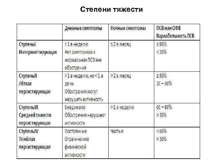 Степени тяжести 