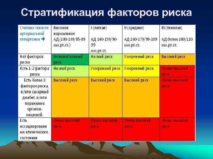 Гипертоническая болезнь риск 1. Степени опасности факторов риска. Факторы риска ГБ таблица. Риск АГ факторы риска. Оценка степени риска при артериальной гипертензии.