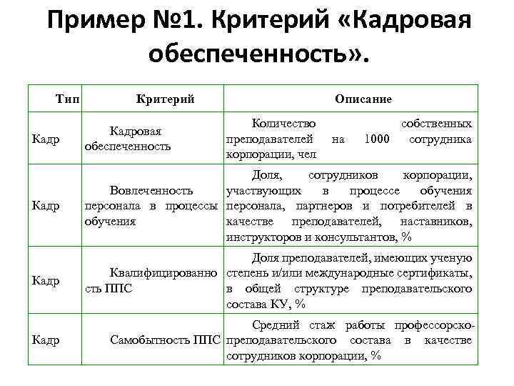 Пример № 1. Критерий «Кадровая обеспеченность» . Тип Критерий Описание Количество преподавателей корпорации, чел