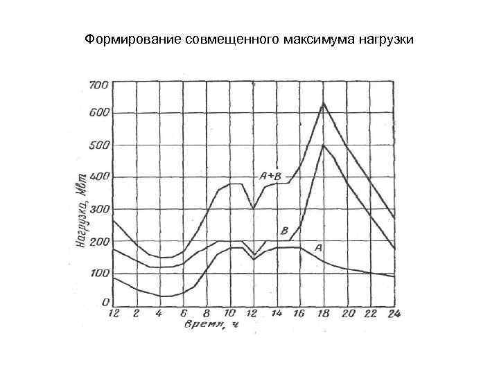 Формирование совмещенного максимума нагрузки 