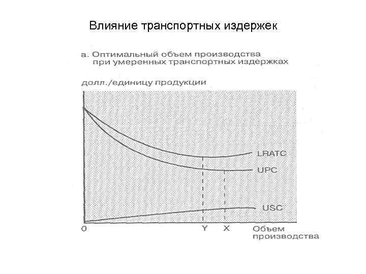 Влияние транспортных издержек 