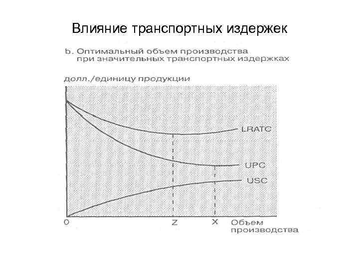 Влияние транспортных издержек 