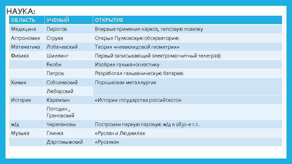 НАУКА: ОБЛАСТЬ УЧЕНЫЙ ОТКРЫТИЕ Медицина Пирогов Впервые применил наркоз, гипсовую повязку Астрономия Струве Открыл