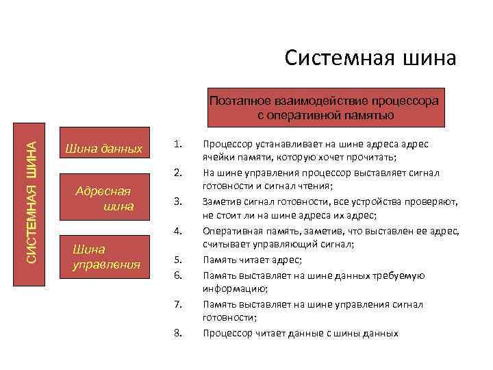 Системная шина СИСТЕМНАЯ ШИНА Поэтапное взаимодействие процессора с оперативной памятью Шина данных 1. 2.