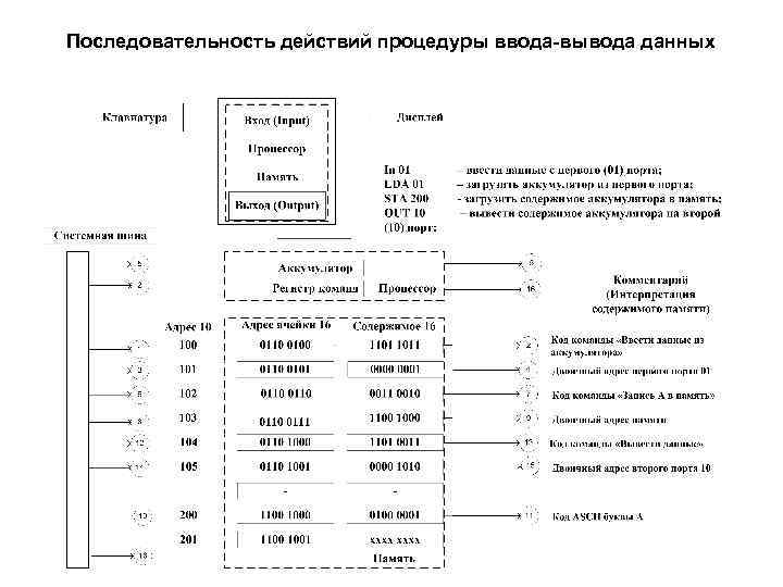 Последовательность действий процедуры ввода-вывода данных 