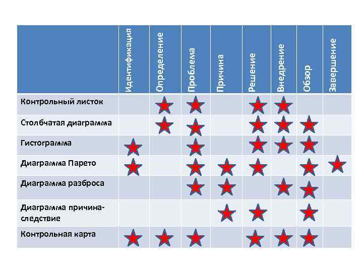 Столбчатая диаграмма Гистограмма Диаграмма Парето Диаграмма разброса Диаграмма причинаследствие Контрольная карта Завершение Обзор Внедрение