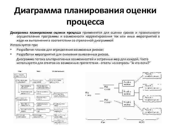 Диаграмма планирования оценки процесса применяется для оценки сроков и правильности осуществления программы и возможности