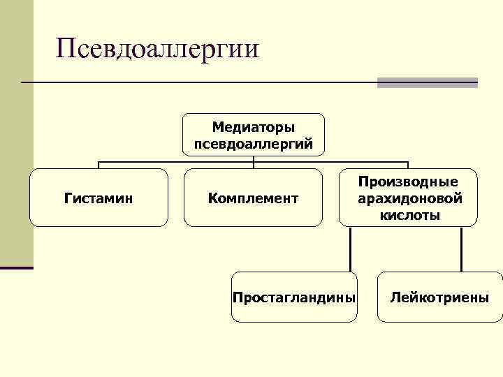 Псевдоаллергии Медиаторы псевдоаллергий Гистамин Комплемент Простагландины Производные арахидоновой кислоты Лейкотриены 