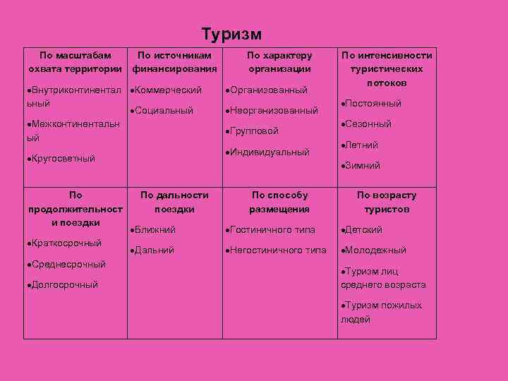 Туризм По масштабам охвата территории По источникам финансирования Внутриконтинентал Коммерческий ьный Социальный Межконтинентальн ый