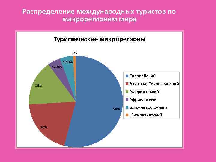 Распределение международных туристов по макрорегионам мира 