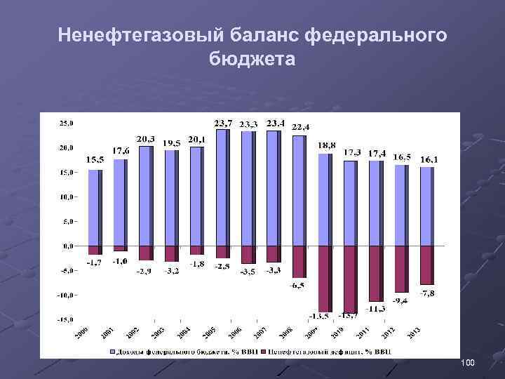 Ненефтегазовый баланс федерального бюджета 100 