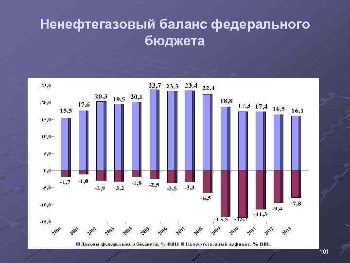 Ненефтегазовый баланс федерального бюджета 101 