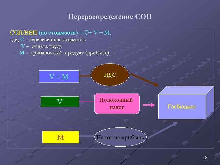 Стоимостью перенос. Совокупный общественный продукт и ВВП. Совокупный общественный продукт и ВВН. Перераспределение ВВП. Совокупный прибавочный продукт.