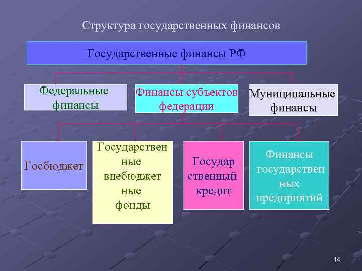 Структура государственных финансов Государственные финансы РФ Федеральные финансы Госбюджет Финансы субъектов Муниципальные федерации финансы