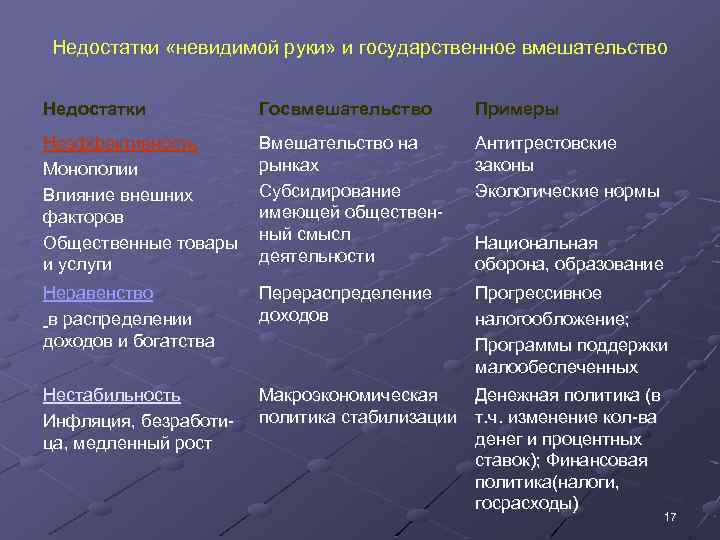 Как развивалось государственное вмешательство в экономику составьте план текста