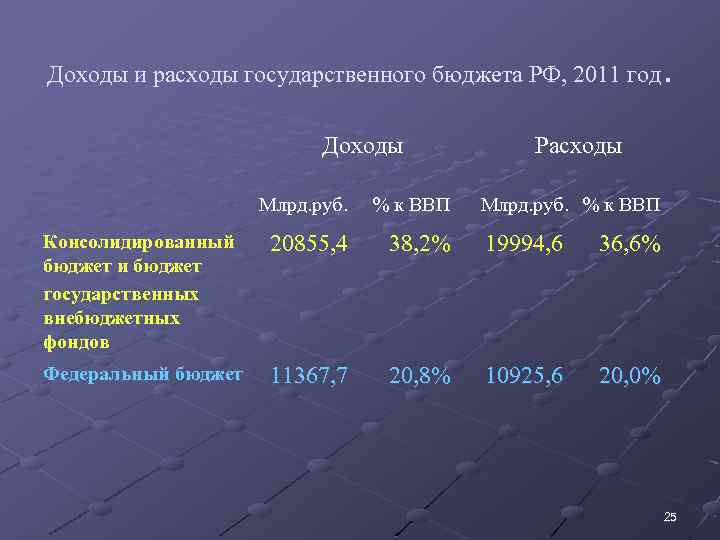. Доходы и расходы государственного бюджета РФ, 2011 год Доходы Расходы Млрд. руб. %