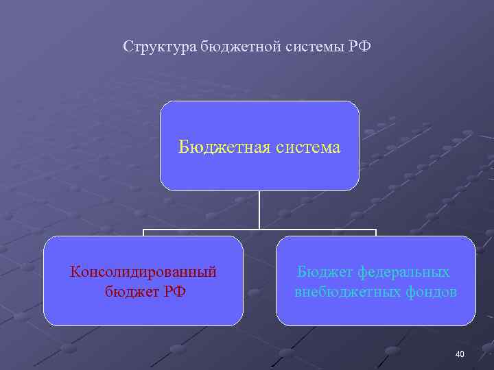 Структура бюджетной системы РФ Бюджетная система Консолидированный бюджет РФ Бюджет федеральных внебюджетных фондов 40