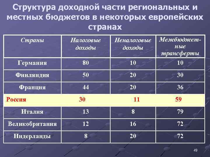 Структура доходной части региональных и местных бюджетов в некоторых европейских странах Страны Налоговые доходы