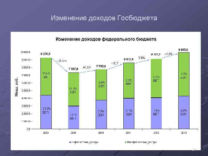 Изменение доходов Госбюджета 57 