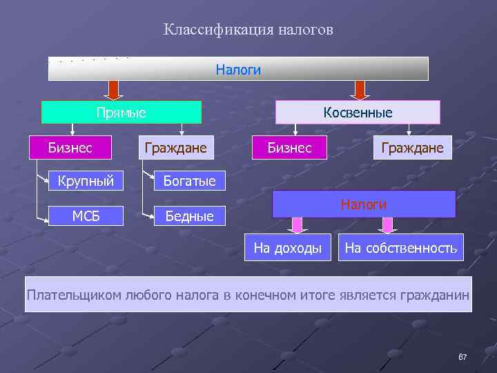 Классификация налогов Налоги Прямые Бизнес Крупный МСБ Косвенные Граждане Бизнес Граждане Богатые Налоги Бедные