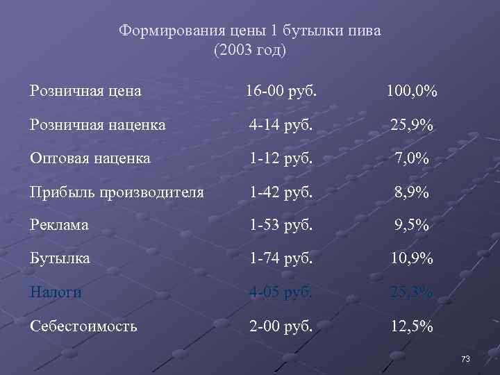 Формирования цены 1 бутылки пива (2003 год) Розничная цена 16 -00 руб. 100, 0%