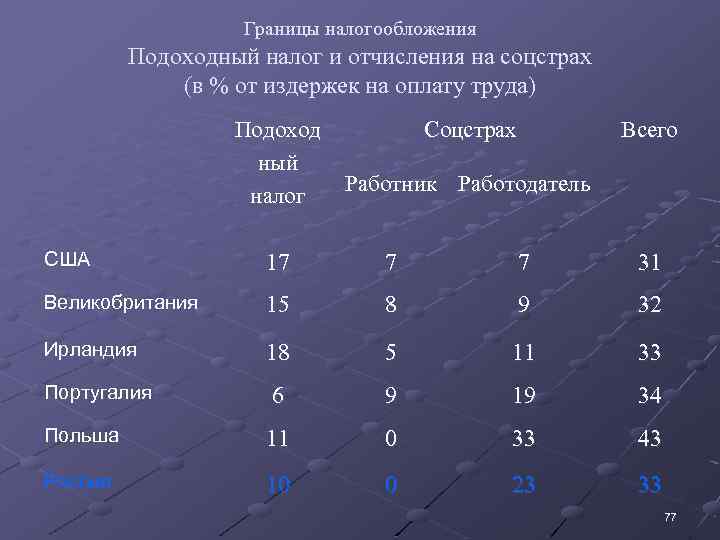 Границы налогообложения Подоходный налог и отчисления на соцстрах (в % от издержек на оплату