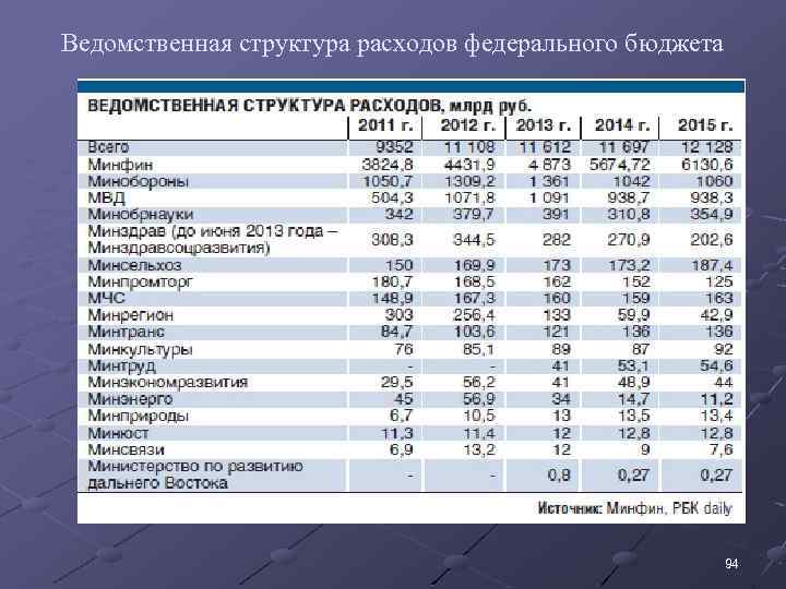 Бюджета дело. Ведомственная структура доходов федерального бюджета. Ведомственная структура расходов федерального бюджета. Ведомственную структуру расходов бюджета субъекта РФ. Структура расходов федерального бюджета 2011.