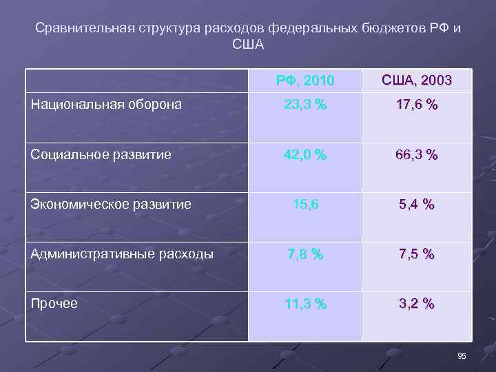 Сравнительная структура расходов федеральных бюджетов РФ и США РФ, 2010 США, 2003 Национальная оборона