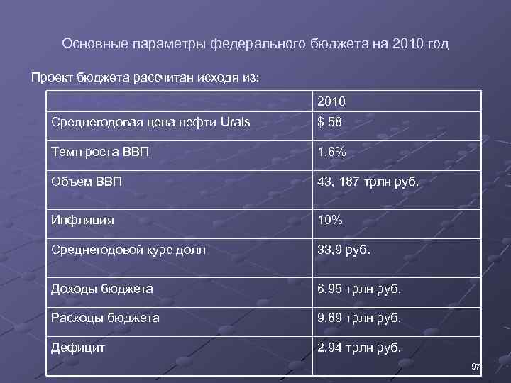 Основные параметры федерального бюджета на 2010 год Проект бюджета рассчитан исходя из: 2010 Среднегодовая