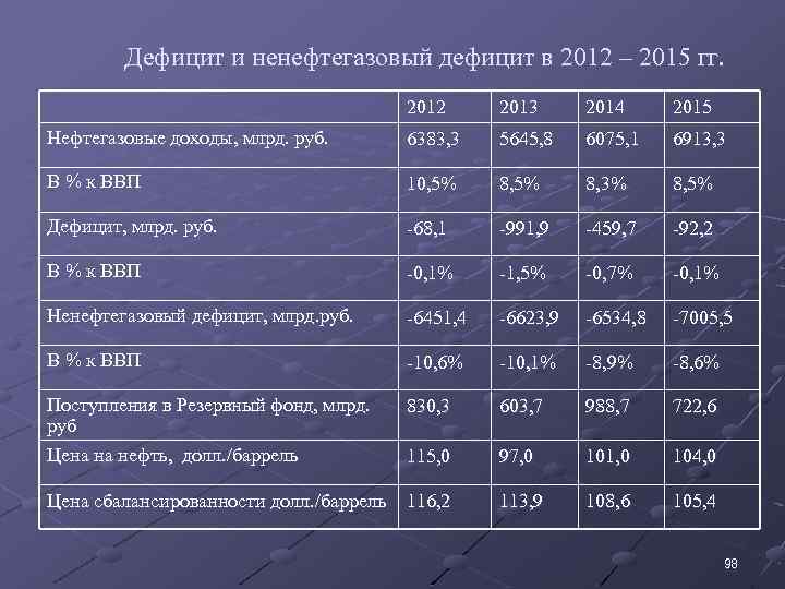 Дефицит и ненефтегазовый дефицит в 2012 – 2015 гг. 2012 2013 2014 2015 Нефтегазовые