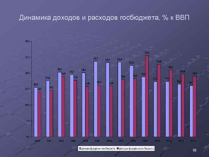 Динамика доходов и расходов госбюджета, % к ВВП 99 