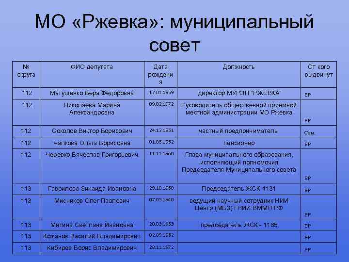 МО «Ржевка» : муниципальный совет № округа ФИО депутата Дата рождени я Должность 112