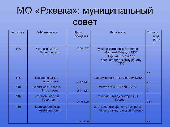 МО «Ржевка» : муниципальный совет № округа 115 ФИО депутата Черевко Артём Вячеславович Дата