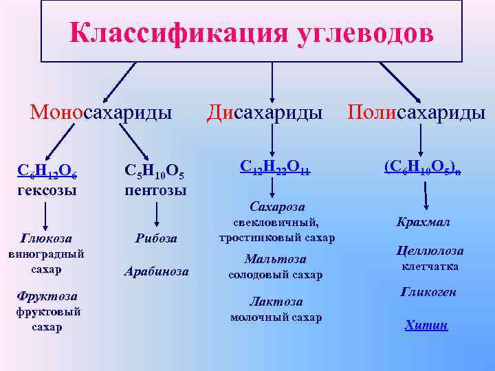 Классификация углеводов Моносахариды С 6 Н 12 О 6 гексозы С 5 Н 10