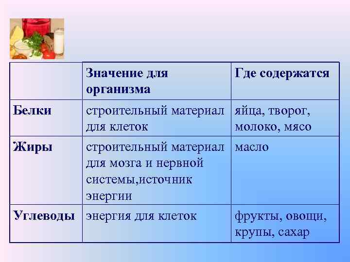 Карта белков жиров и углеводов