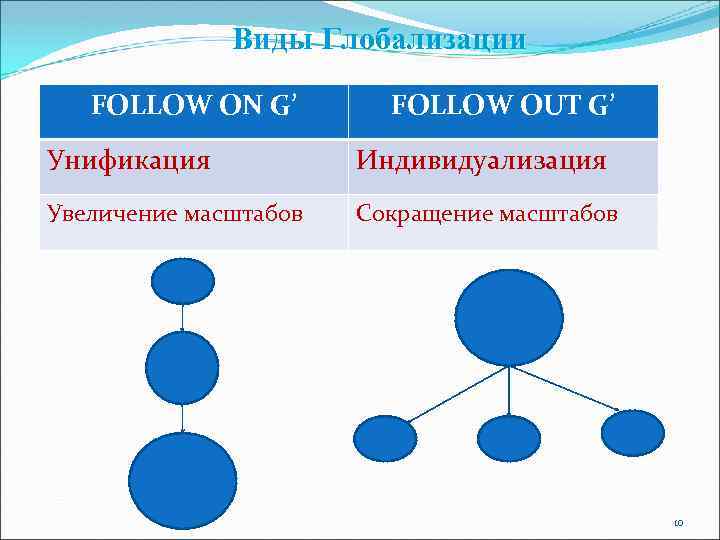 Виды Глобализации FOLLOW ON G’ FOLLOW OUT G’ Унификация Индивидуализация Увеличение масштабов Сокращение масштабов