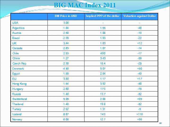 BIG MAC Index 2011 BM Price in USD Implied PPP of the dollar Valuation