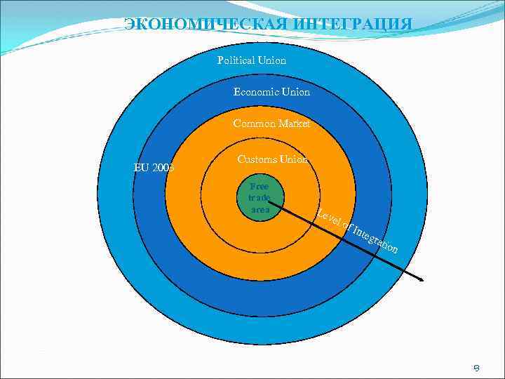 ЭКОНОМИЧЕСКАЯ ИНТЕГРАЦИЯ Political Union Economic Union Common Market EU 2003 Customs Union Free trade