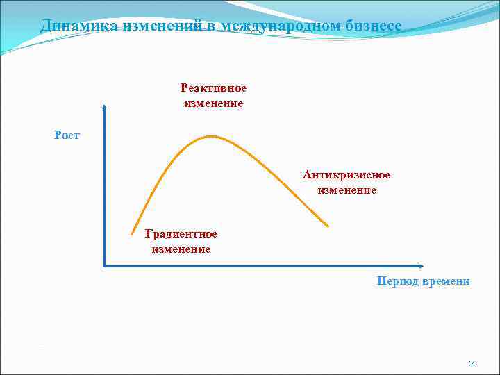 Динамика изменений в международном бизнесе Реактивное изменение Рост Антикризисное изменение Градиентное изменение Период времени