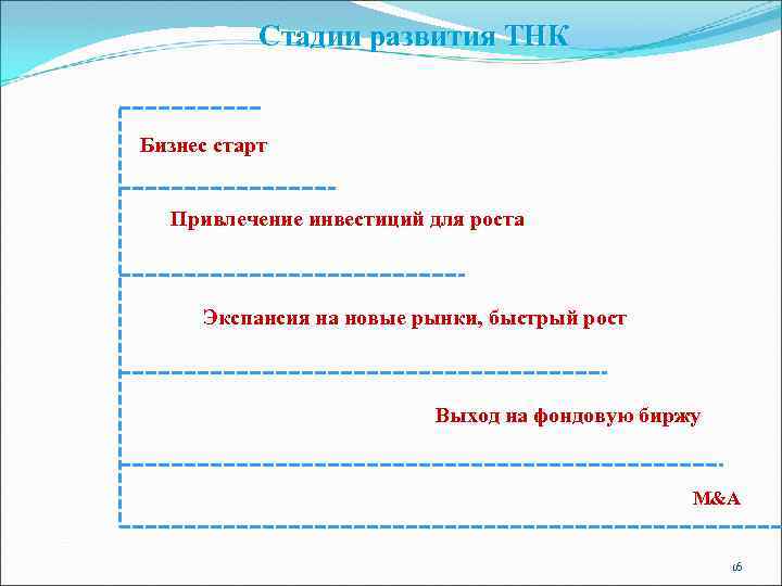 Стадии развития ТНК Бизнес старт Привлечение инвестиций для роста Экспансия на новые рынки, быстрый