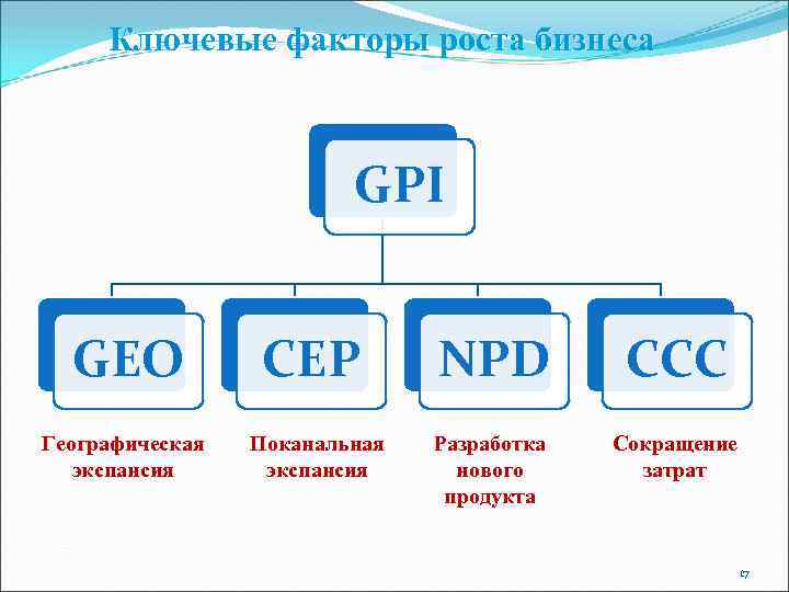 Ключевые факторы роста бизнеса GPI GEO CEP NPD CCC Географическая экспансия Поканальная экспансия Разработка